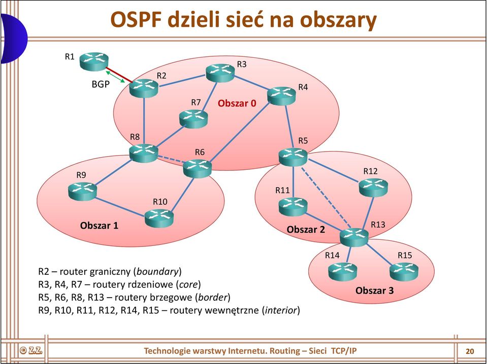 R6, R8, R13 routery brzegowe (border) R9, R10, R11, R12, R14, R15 routery wewnętrzne