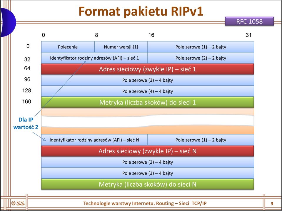 skoków) do sieci 1 Dla IP wartość 2 Identyfikator rodziny adresów (AFI) sieć N Pole zerowe (1) 2 bajty Adres sieciowy (zwykle IP) sieć N