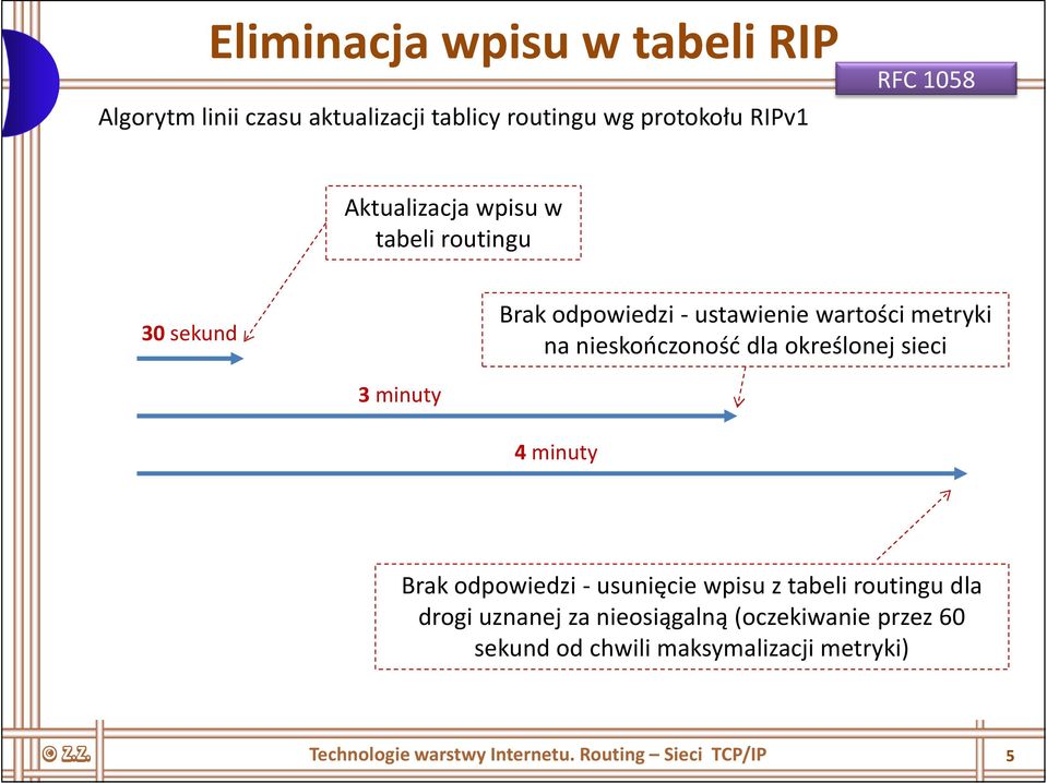 określonej sieci 3 minuty 4minuty Brak odpowiedzi -usunięcie wpisu z tabeli routingudla drogi uznanej za