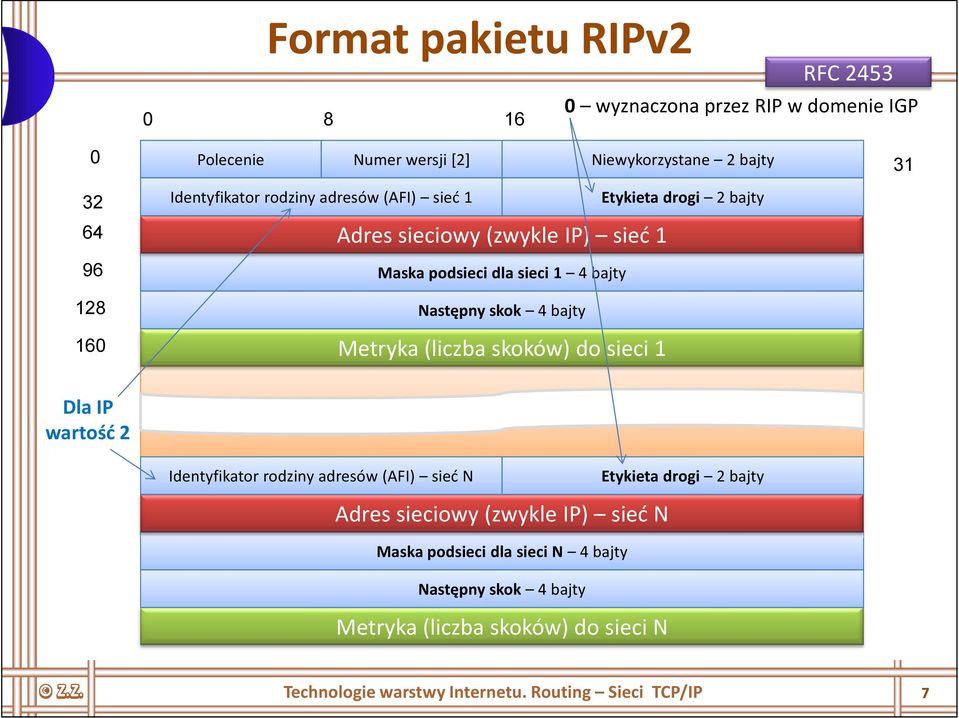 bajty 160 Metryka (liczba skoków) do sieci 1 Dla IP wartość 2 Identyfikator rodziny adresów (AFI) sieć N Etykieta drogi 2 bajty Adres sieciowy (zwykle