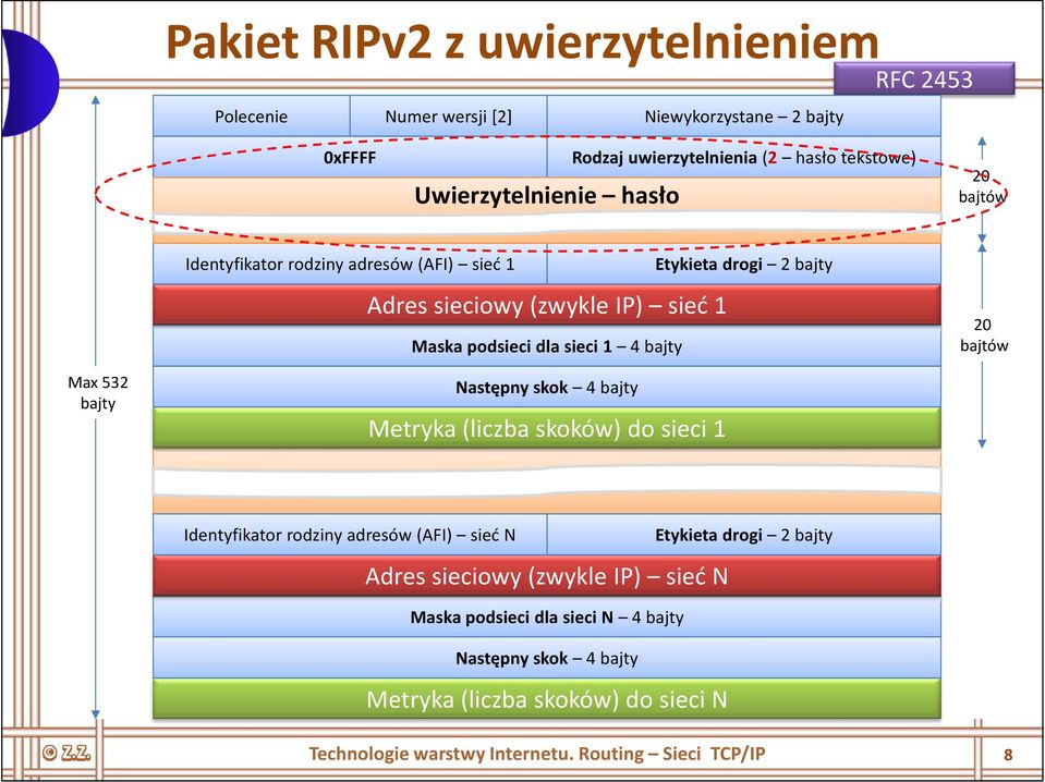 bajtów Max 532 bajty Następny skok 4 bajty Metryka (liczba skoków) do sieci 1 Identyfikator rodziny adresów (AFI) sieć N Etykieta drogi 2 bajty Adres sieciowy