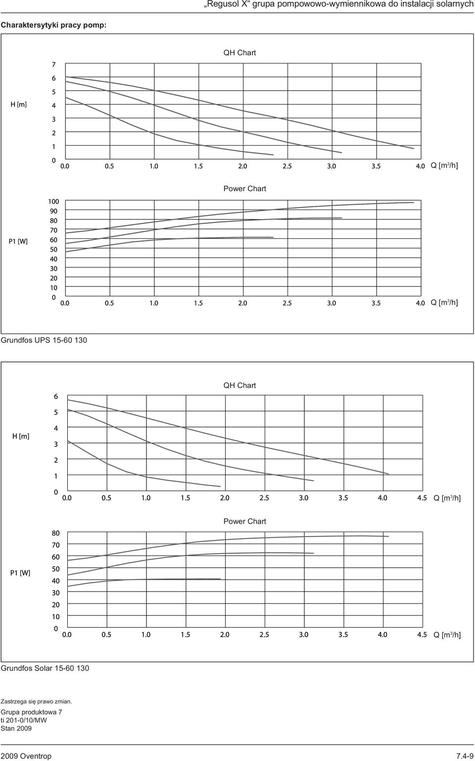 /h] Power Chart Q [m 3 /h] Grundfos Solar 15-60 130 Zastrzega się prawo zmian.