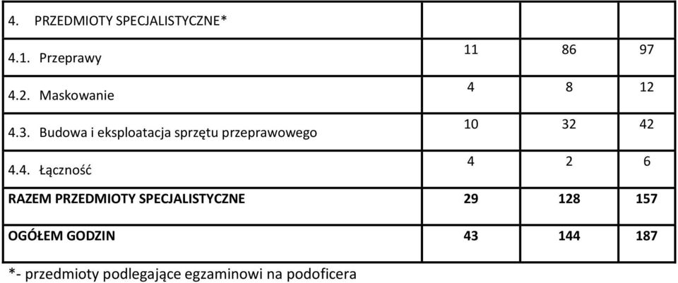 4. Łączność 11 86 97 4 8 12 10 32 42 4 2 6 RAZEM PRZEDMIOTY