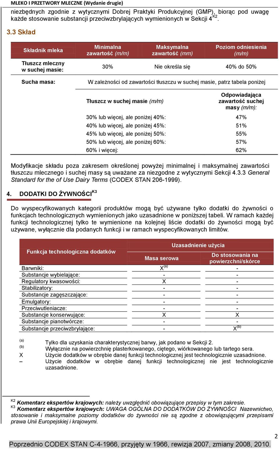 3 Skład Składnik mleka Tłuszcz mleczny w suchej masie: Sucha masa: Minimalna zawartość (m/m) Maksymalna zawartość (mm) Poziom odniesienia (m/m) 30% Nie określa się 40% do 50% W zależności od