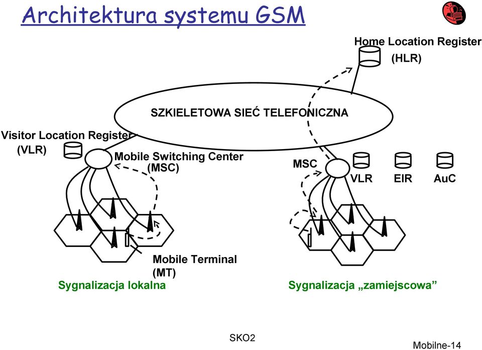 (VLR) Mobile Switching Center (MSC) MSC VLR EIR AuC Mobile