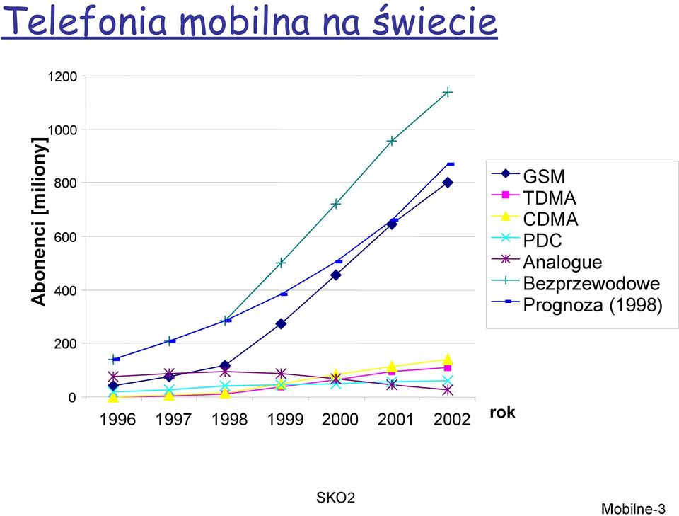 Analogue Bezprzewodowe Prognoza (1998) 200 0