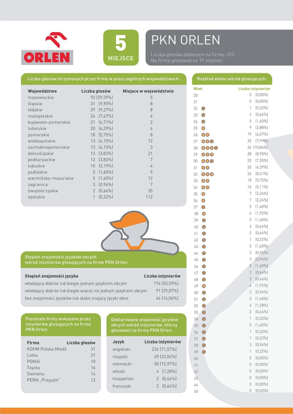 13 (4,15%) 12 zachodniopomorskie 13 (4,15%) 3 dolnośląskie 12 (3,83%) 21 podkarpackie 12 (3,83%) 7 lubuskie 10 (3,19%) 4 podlaskie 5 (1,60%) 9 warmińsko-mazurskie 5 (1,60%) 12 zagranica 3 (0,96%) 7