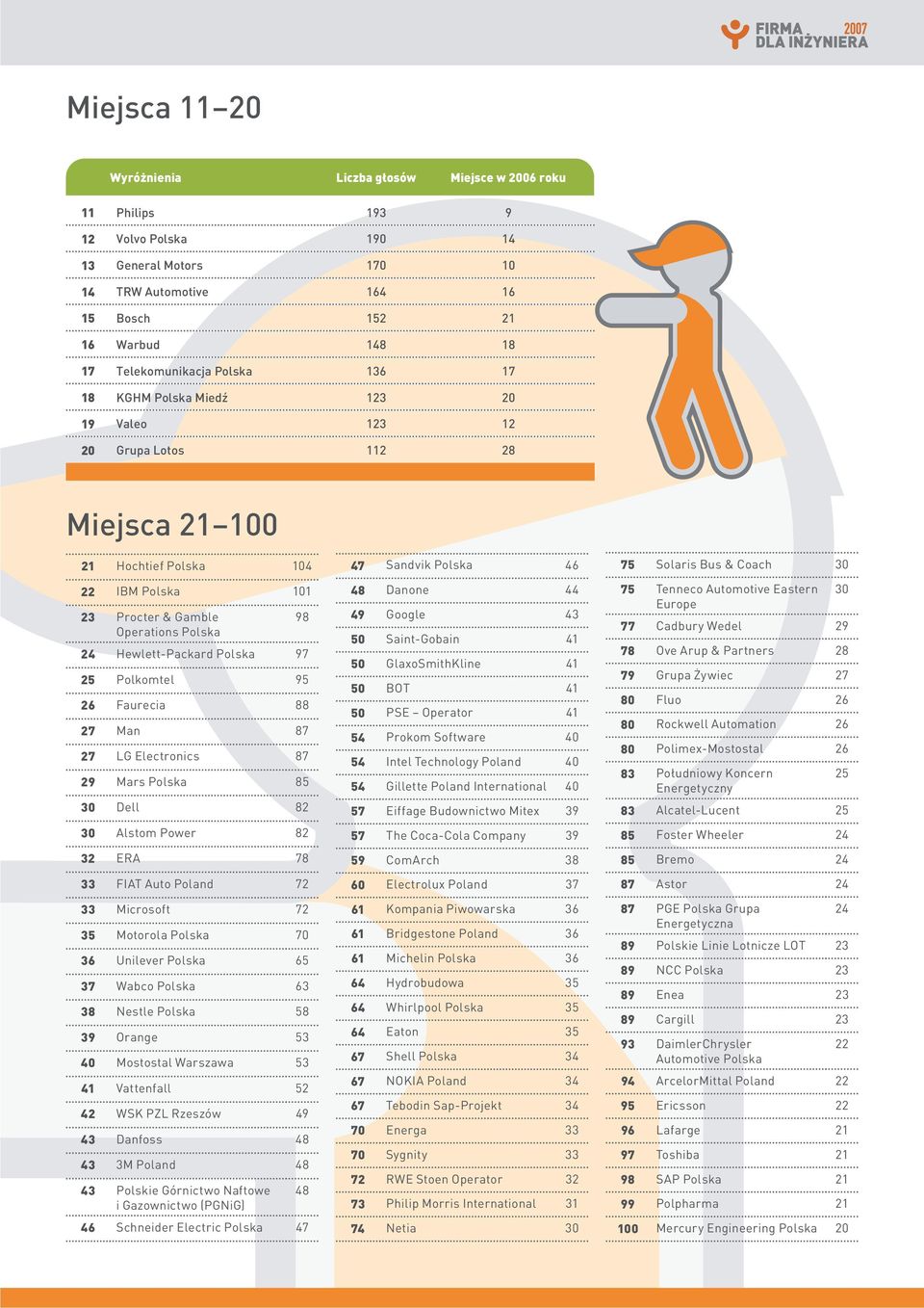 Hewlett-Packard Polska 97 25 Polkomtel 95 26 Faurecia 88 27 Man 87 27 LG Electronics 87 29 Mars Polska 85 30 Dell 82 30 Alstom Power 82 32 ERA 78 33 FIAT Auto Poland 72 33 Microsoft 72 35 Motorola