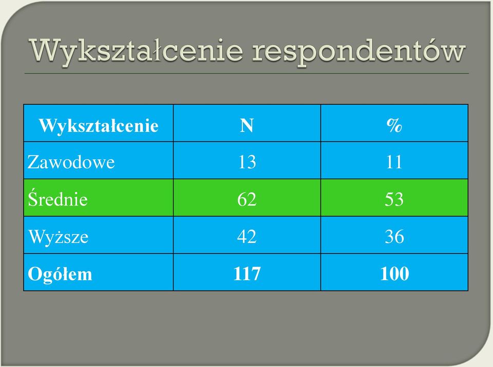 Średnie 62 53