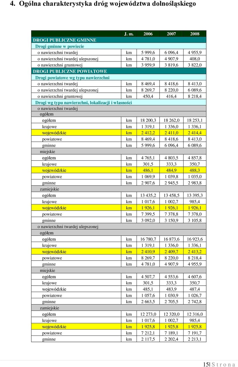 959,9 3 819,6 3 822,0 DROGI PUBLICZNE POWIATOWE Drogi powiatowe wg typu nawierzchni o nawierzchni twardej km 8 469,4 8 418,6 8 413,0 o nawierzchni twardej ulepszonej km 8 269,7 8 220,0 6 089,6 o