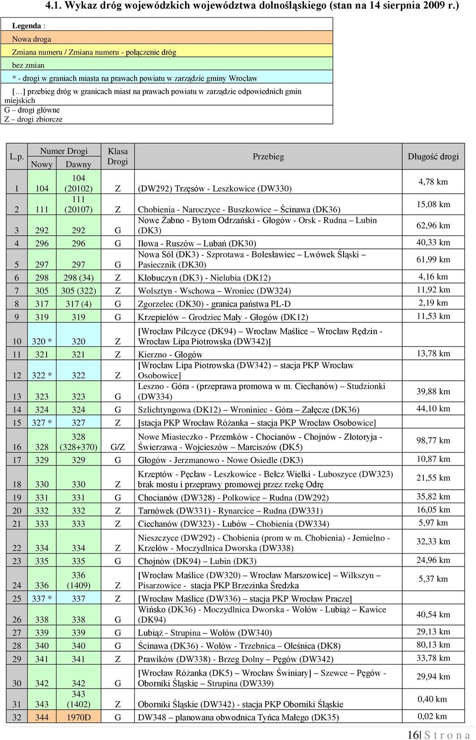 odpowiednich gmin miejskich G drogi główne Z drogi zbiorcze L.p. Numer Drogi Nowy Dawny Klasa Drogi Przebieg Długość drogi 104 1 104 (20102) Z (DW292) Trzęsów - Leszkowice (DW330) 4,78 km 111 2 111