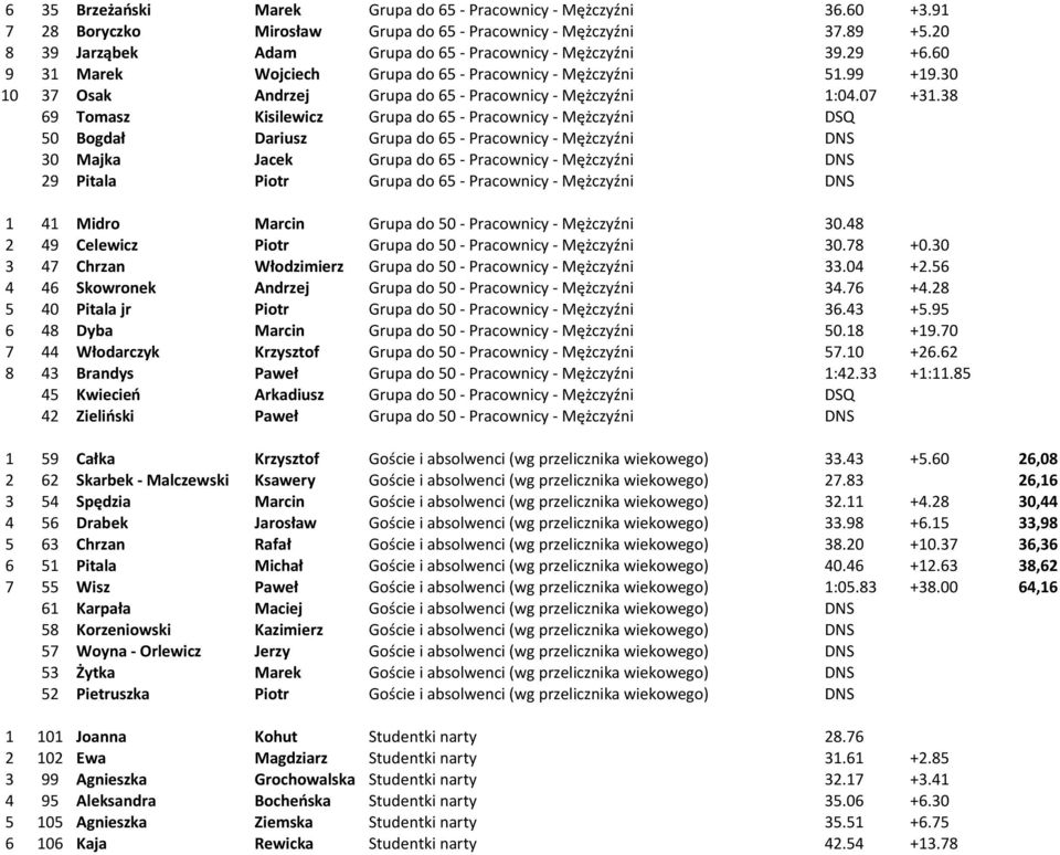 30 10 37 Osak Andrzej Grupa do 65 - Pracownicy - Mężczyźni 1:04.07 +31.