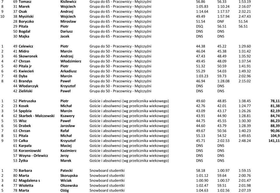 43 28 Boryczko Mirosław Grupa do 65 - Pracownicy - Mężczyźni 51.54 DNF 51.54 29 Pitala Piotr Grupa do 65 - Pracownicy - Mężczyźni DSQ 56.51 56.