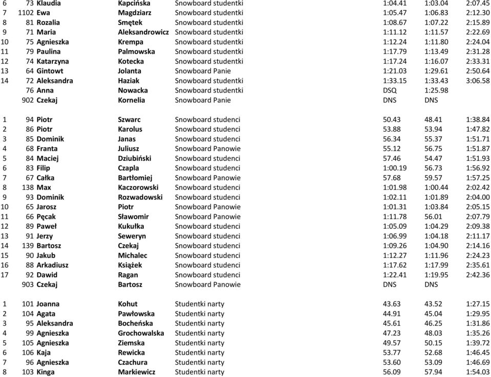 49 2:31.28 12 74 Katarzyna Kotecka Snowboard studentki 1:17.24 1:16.07 2:33.31 13 64 Gintowt Jolanta Snowboard Panie 1:21.03 1:29.61 2:50.64 14 72 Aleksandra Haziak Snowboard studentki 1:33.15 1:33.