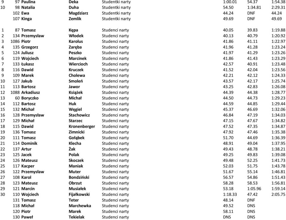 97 4 135 Grzegorz Zaręba Studenci narty 41.96 41.28 1:23.24 5 124 Juliusz Peszko Studenci narty 41.97 41.29 1:23.26 6 119 Wojciech Marcinek Studenci narty 41.86 41.43 1:23.