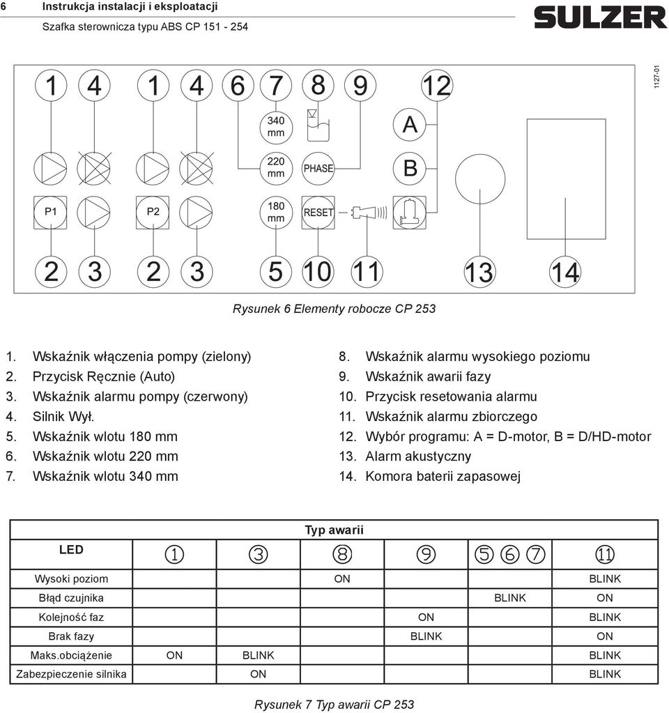 Wskaźnik awarii fazy 10. Przycisk resetowania alarmu 11. Wskaźnik alarmu zbiorczego 12. Wybór programu: A = D-motor, B = D/HD-motor 13. Alarm akustyczny 14.