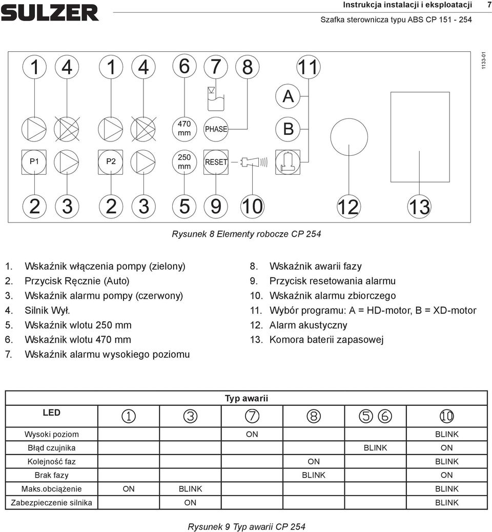 Przycisk resetowania alarmu 10. Wskaźnik alarmu zbiorczego 11. Wybór programu: A = HD-motor, B = XD-motor 12. Alarm akustyczny 13.