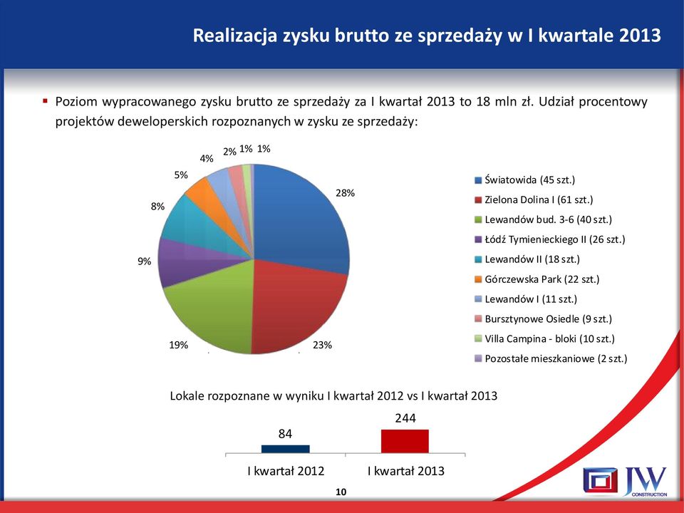 ) 28% 23% Zielona Dolina I (61 szt.) Lewandów bud. 3-6 (40 szt.) Łódź Tymienieckiego II (26 szt.) Lewandów II (18 szt.) Górczewska Park (22 szt.