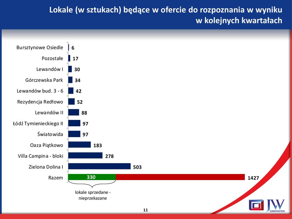 3-6 Rezydencja Redłowo Lewandów II Łódź Tymienieckiego II Światowida 6 17 30 34 42 52 88 97