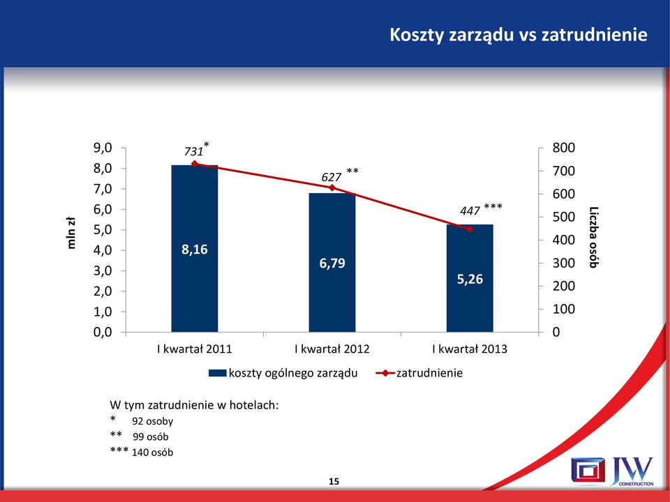 2013 800 700 600 500 400 300 200 100 0 Liczba osób koszty ogólnego zarządu