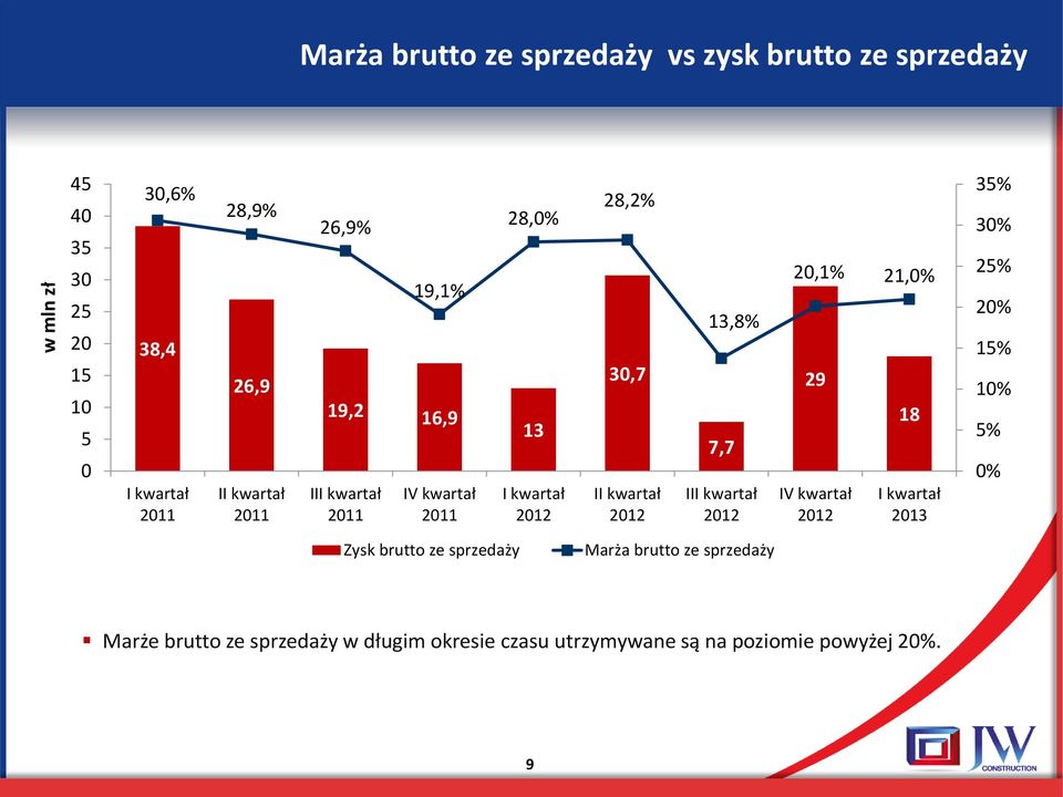 2012 13,8% 7,7 III kwartał 2012 20,1% 21,0% 29 IV kwartał 2012 18 I kwartał 2013 35% 30% 25% 20% 15% 10% 5% 0% Zysk brutto