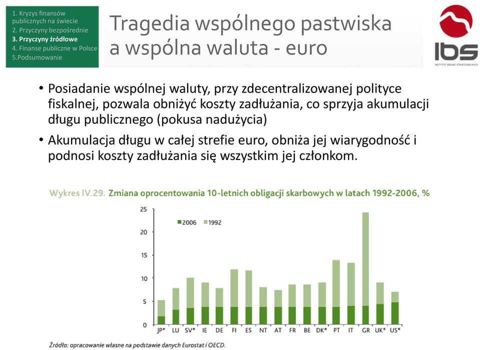 sprzyja akumulacji długu publicznego (pokusa nadużycia) Akumulacja długu w całej