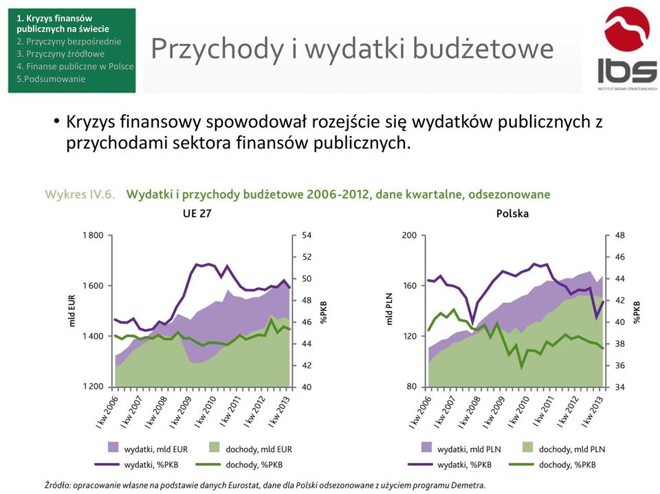 rozejście się wydatków