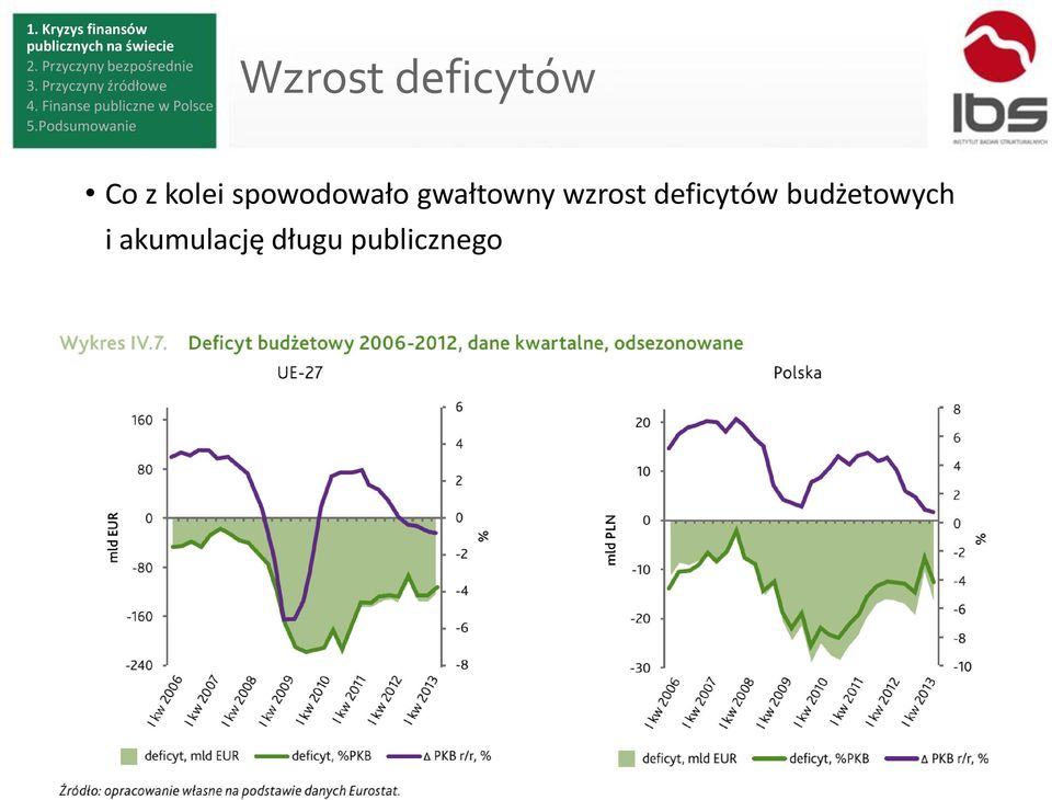 wzrost deficytów