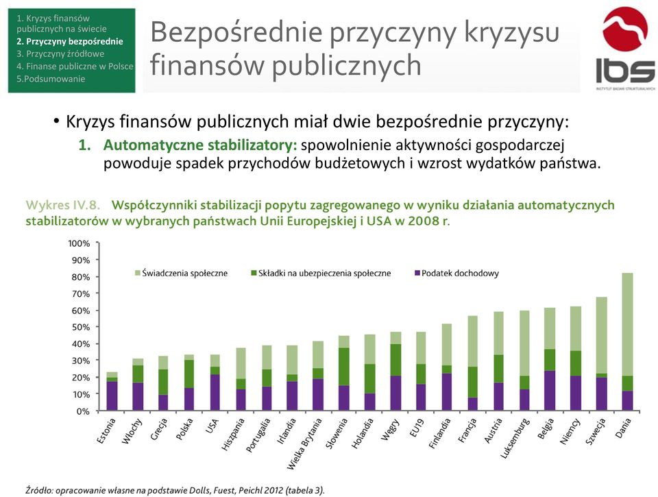 Automatyczne stabilizatory: spowolnienie aktywności