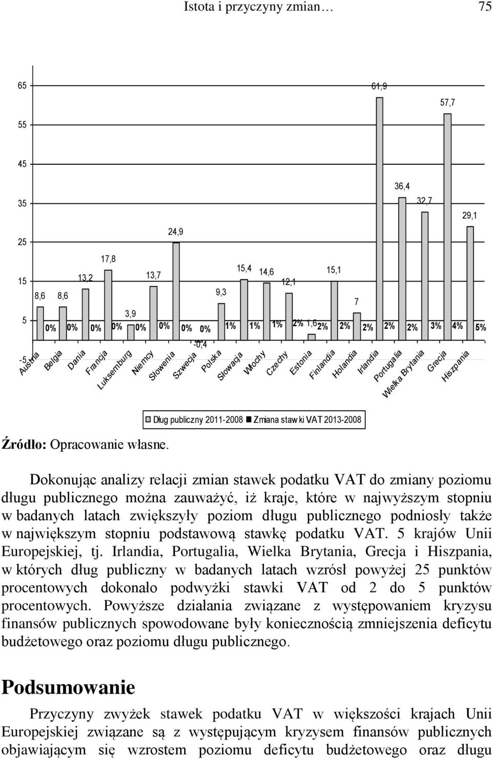 Szwecja -0,4 Polska Słowacja Włochy Czechy Estonia Finlandia Holandia Dług publiczny 2011-2008 Zmiana staw ki VAT 2013-2008 Irlandia 36,4 Portugalia 32,7 Wielka Brytania Dokonując analizy relacji