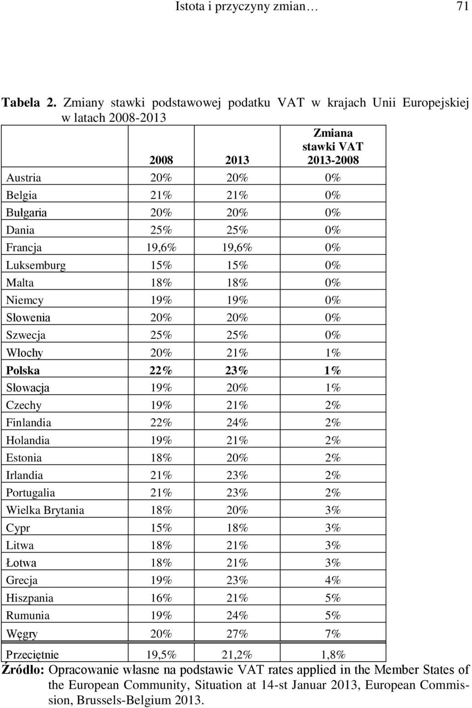 Francja 19,6% 19,6% 0% Luksemburg 15% 15% 0% Malta 18% 18% 0% Niemcy 19% 19% 0% Słowenia 20% 20% 0% Szwecja 25% 25% 0% Włochy 20% 21% 1% Polska 22% 23% 1% Słowacja 19% 20% 1% Czechy 19% 21% 2%