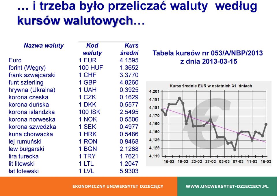 korona islandzka 100 ISK 2,5495 korona norweska 1 NOK 0,5506 korona szwedzka 1 SEK 0,4977 kuna chorwacka 1 HRK 0,5486 lej rumuński 1 RON 0,9468