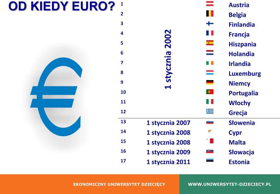 Niemcy 10 Portugalia 11 Włochy 12 Grecja 13 1 stycznia 2007 Słowenia 14 1 stycznia 2008