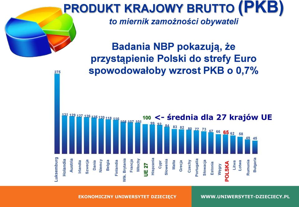 Bułgaria PRODUKT KRAJOWY BRUTTO (PKB) to miernik zamożności obywateli 275 Badania NBP pokazują, że przystąpienie Polski do strefy Euro