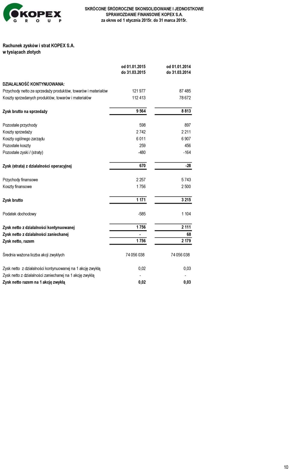 2014 DZIAŁALNOŚĆ KONTYNUOWANA: Przychody netto ze sprzedaży produktów, towarów i materiałów 121 977 87 485 Koszty sprzedanych produktów, towarów i materiałów 112 413 78 672 Zysk brutto na sprzedaży 9
