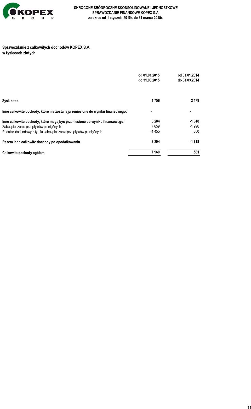 2014 Zysk netto 1 756 2 179 Inne całkowite dochody, które nie zostaną przeniesione do wyniku finansowego: - - Inne całkowite dochody,