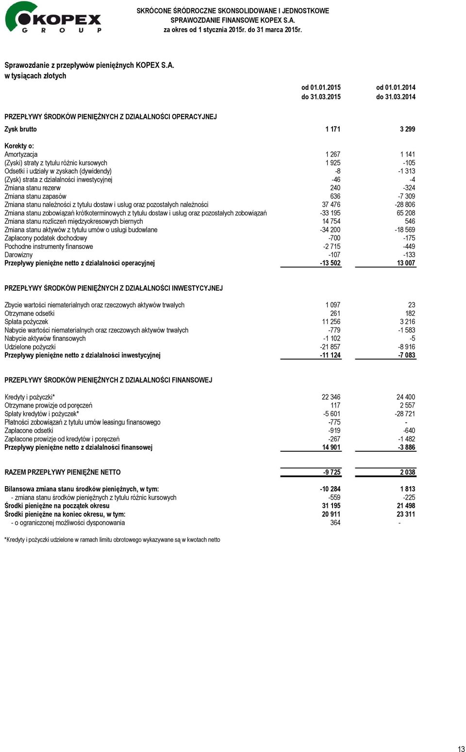 2014 PRZEPŁYWY ŚRODKÓW PIENIĘŻNYCH Z DZIAŁALNOŚCI OPERACYJNEJ Zysk brutto 1 171 3 299 Korekty o: Amortyzacja 1 267 1 141 (Zyski) straty z tytułu różnic kursowych 1 925-105 Odsetki i udziały w zyskach