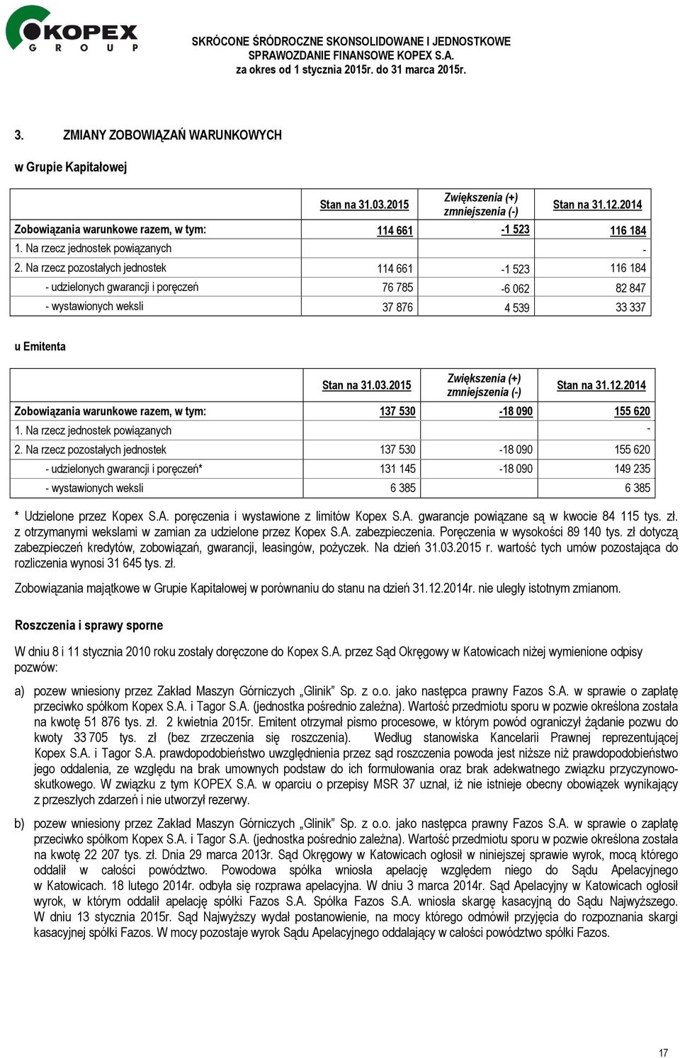 Na rzecz pozostałych jednostek 114 661-1 523 116 184 - udzielonych gwarancji i poręczeń 76 785-6 062 82 847 - wystawionych weksli 37 876 4 539 33 337 u Emitenta Stan na 31.03.