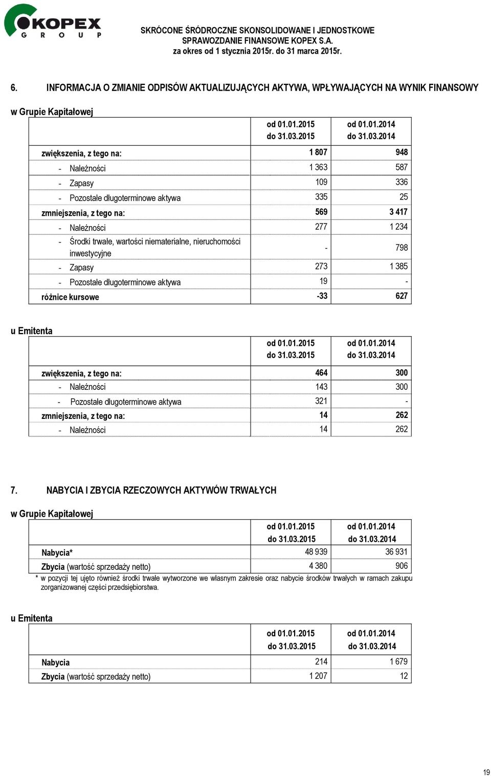 2014 zwiększenia, z tego na: 1 807 948 - Należności 1 363 587 - Zapasy 109 336 - Pozostałe długoterminowe aktywa 335 25 zmniejszenia, z tego na: 569 3 417 - Należności 277 1 234 - Środki trwałe,