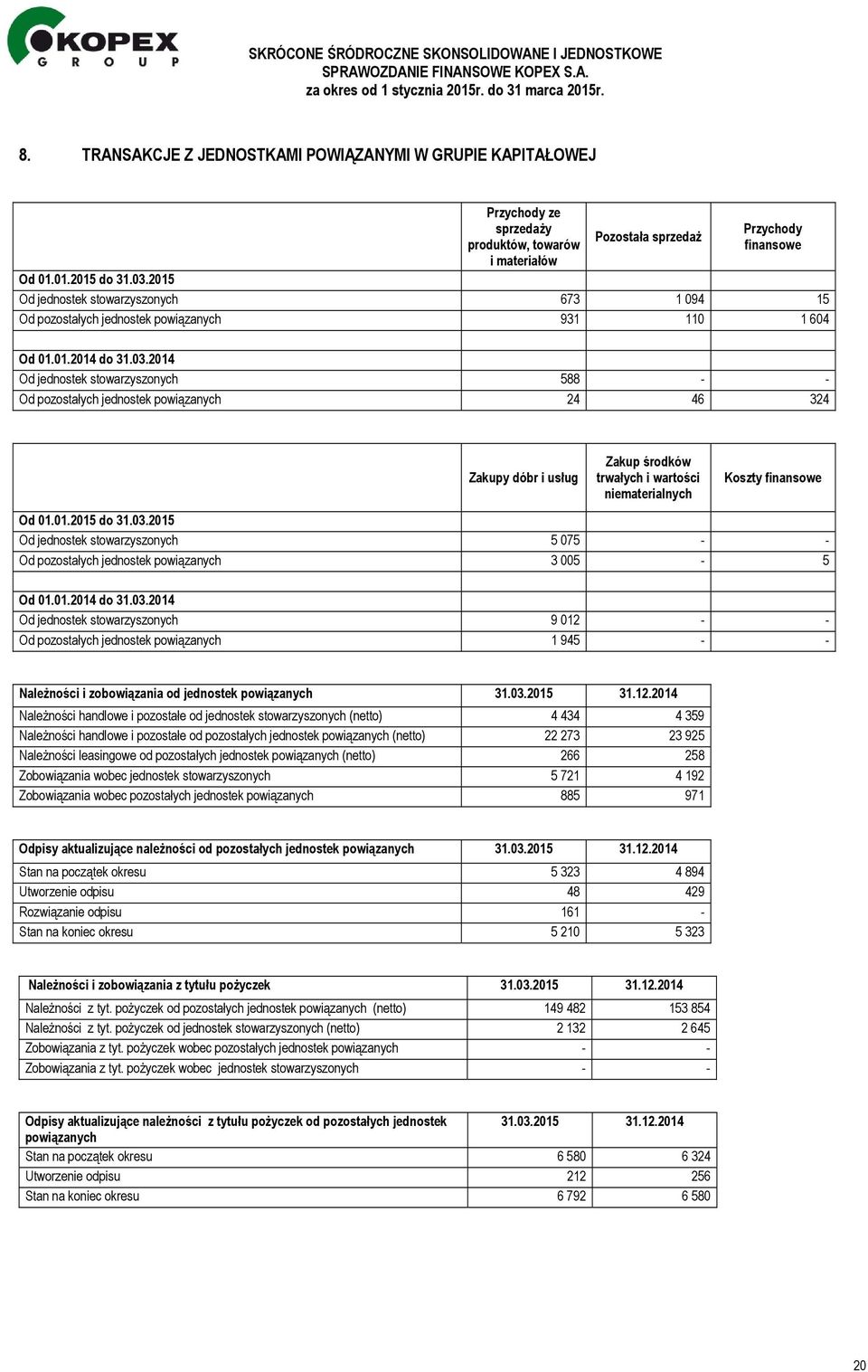 2014 Od jednostek stowarzyszonych 588 - - Od pozostałych jednostek powiązanych 24 46 324 Zakupy dóbr i usług Zakup środków trwałych i wartości niematerialnych Koszty finansowe Od 01.01.2015 do 31.03.