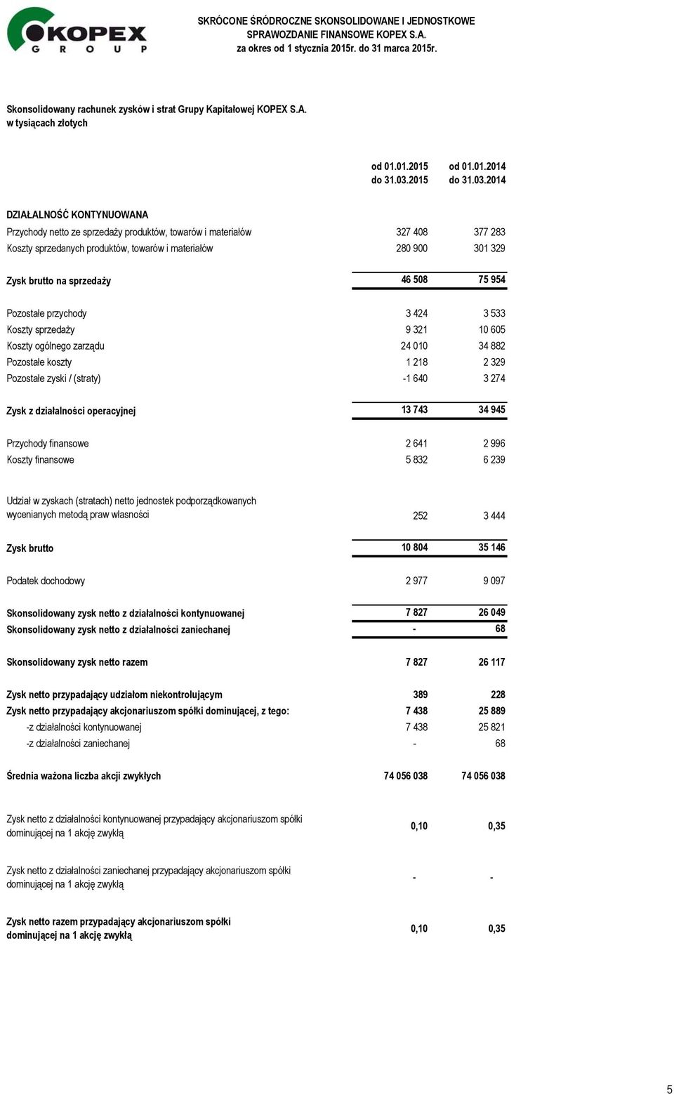 2014 DZIAŁALNOŚĆ KONTYNUOWANA Przychody netto ze sprzedaży produktów, towarów i materiałów 327 408 377 283 Koszty sprzedanych produktów, towarów i materiałów 280 900 301 329 Zysk brutto na sprzedaży