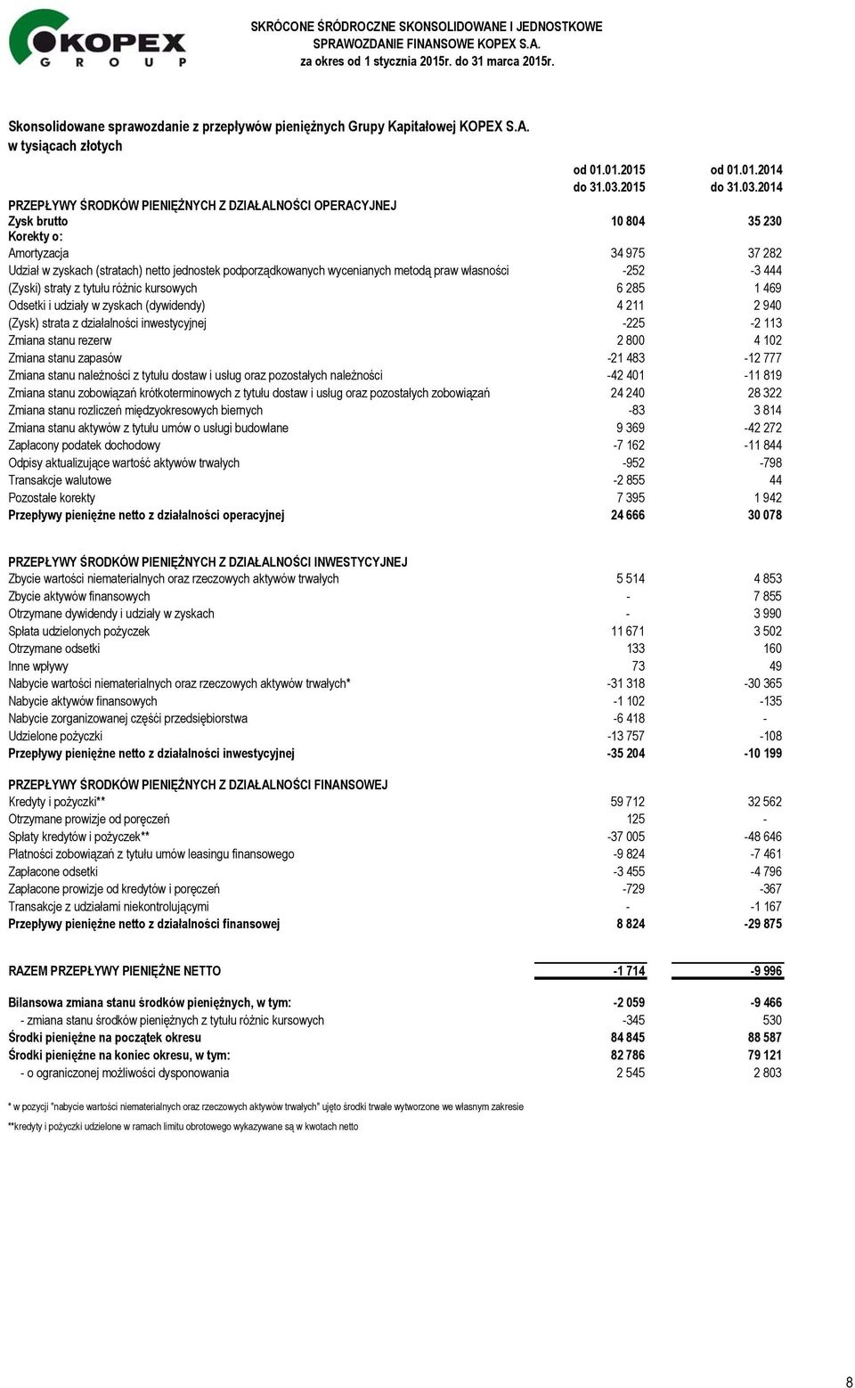 2014 PRZEPŁYWY ŚRODKÓW PIENIĘŻNYCH Z DZIAŁALNOŚCI OPERACYJNEJ Zysk brutto 10 804 35 230 Korekty o: Amortyzacja 34 975 37 282 Udział w zyskach (stratach) netto jednostek podporządkowanych wycenianych