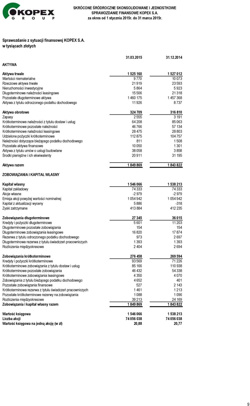 318 Pozostałe długoterminowe aktywa 1 460 175 1 457 368 Aktywa z tytułu odroczonego podatku dochodowego 11 926 8 737 Aktywa obrotowe 324 709 316 810 Zapasy 2 555 3 191 Krótkoterminowe należności z