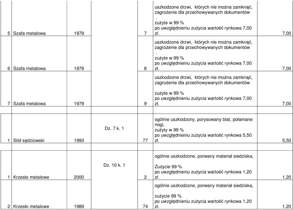 k 1 77 ogólnie uszkodzony, porysowany blat, połamane nogi, zużyty w 99 % po uwzględnieniu zużycia wartość rynkowa 5,50 zł 5,50 ogólnie uszkodzone, porwany materiał siedziska, Dz 10 k 1 1 Krzesło