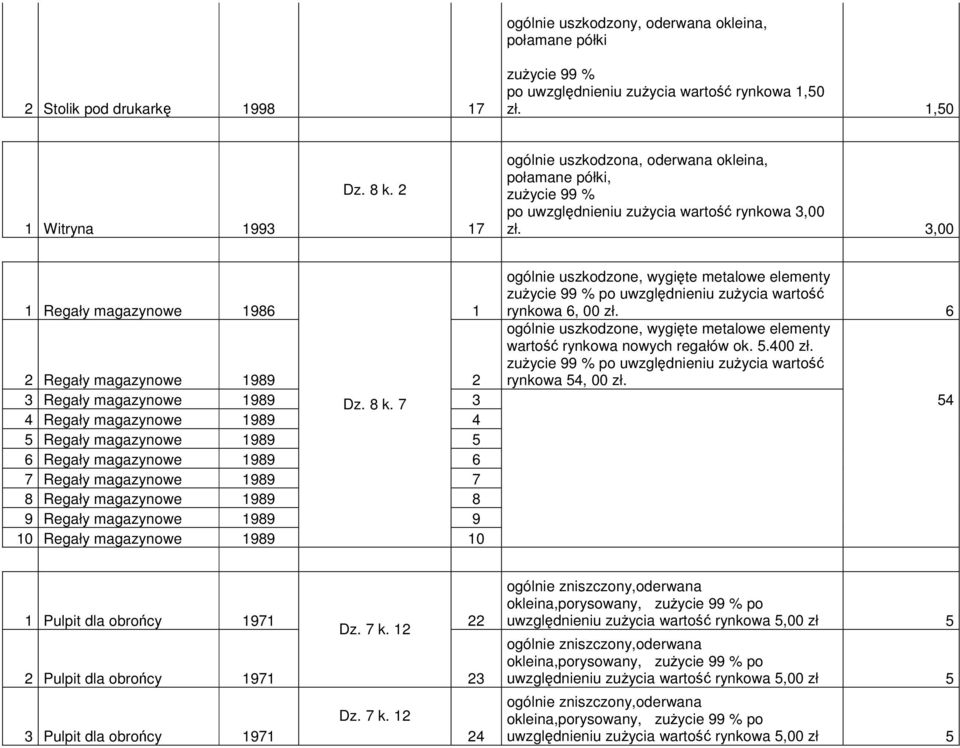 zł 6 2 Regały magazynowe 1989 2 ogólnie uszkodzone, wygięte metalowe elementy wartość rynkowa nowych regałów ok 5400 zł po uwzględnieniu zużycia wartość rynkowa 54, 00 zł 3 Regały magazynowe 1989 Dz