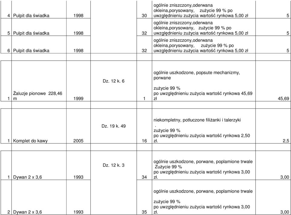 ogólnie uszkodzone, popsute mechanizmy, porwane 1 Żaluzje pionowe 228,46 m 1999 1 po uwzględnieniu zużycia wartość rynkowa 45,69 zł 45,69 1 Komplet do kawy 2005 Dz 19 k 49 16 niekompletny, potłuczone