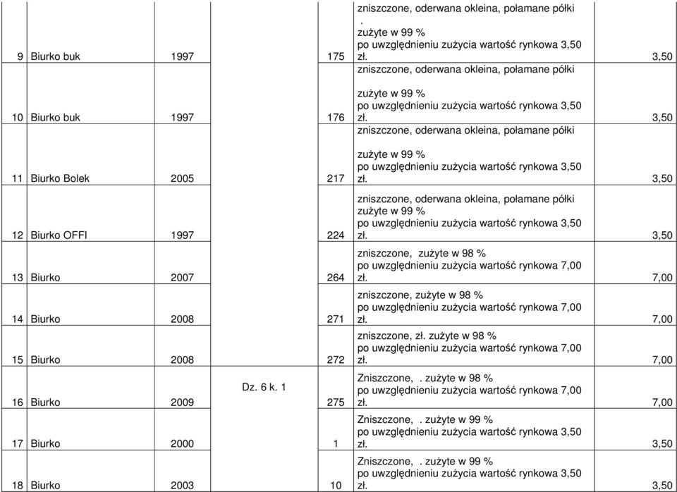 2003 10 zł 3,50 zł 3,50 zł 3,50 zł 3,50 zniszczone, zużyte w 98 % zł 7,00 zniszczone, zużyte w 98 % zł