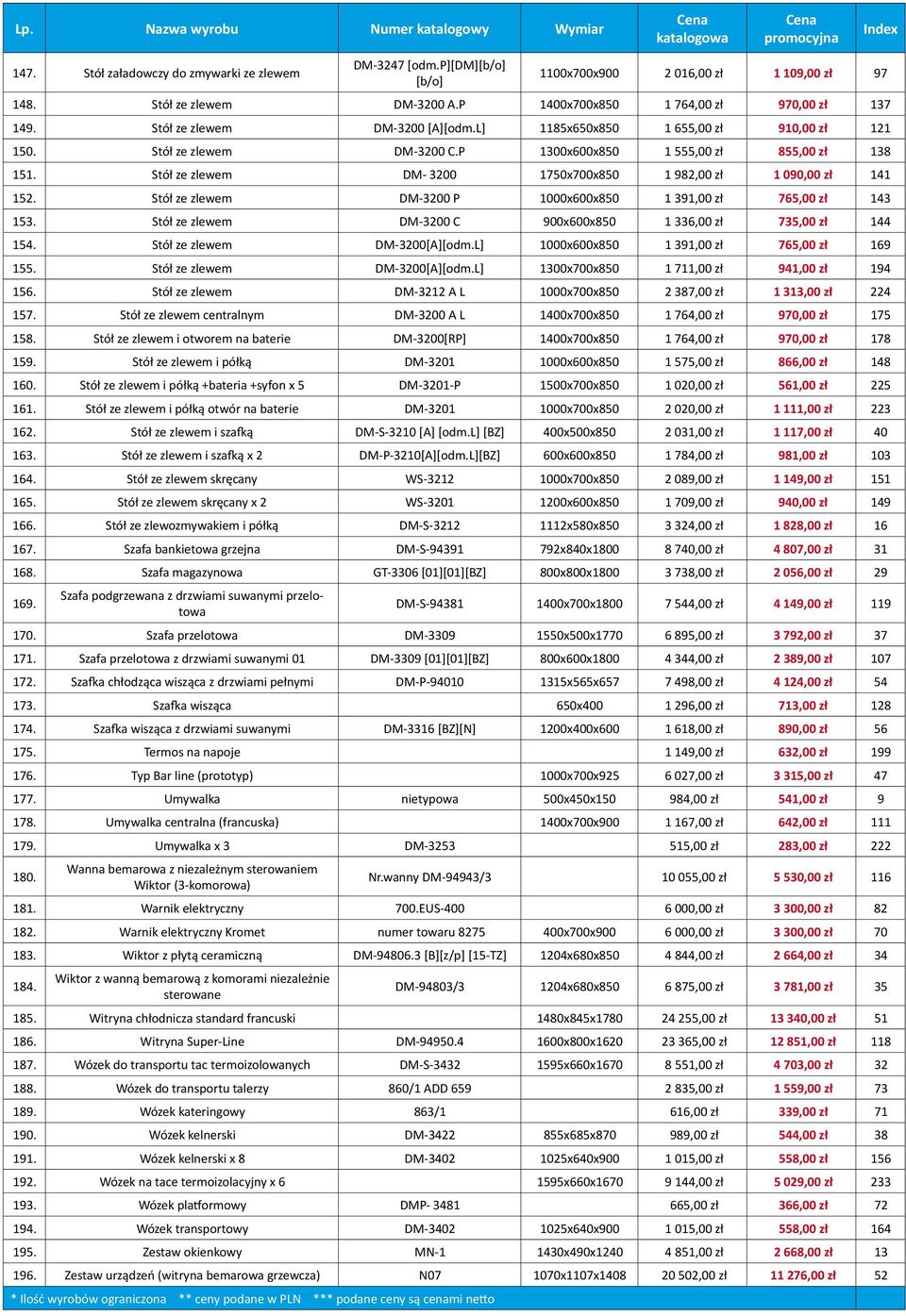 P 1300x600x850 1 555,00 zł 855,00 zł 138 151. Stół ze zlewem DM- 3200 1750x700x850 1 982,00 zł 1 090,00 zł 141 152. Stół ze zlewem DM-3200 P 1000x600x850 1 391,00 zł 765,00 zł 143 153.