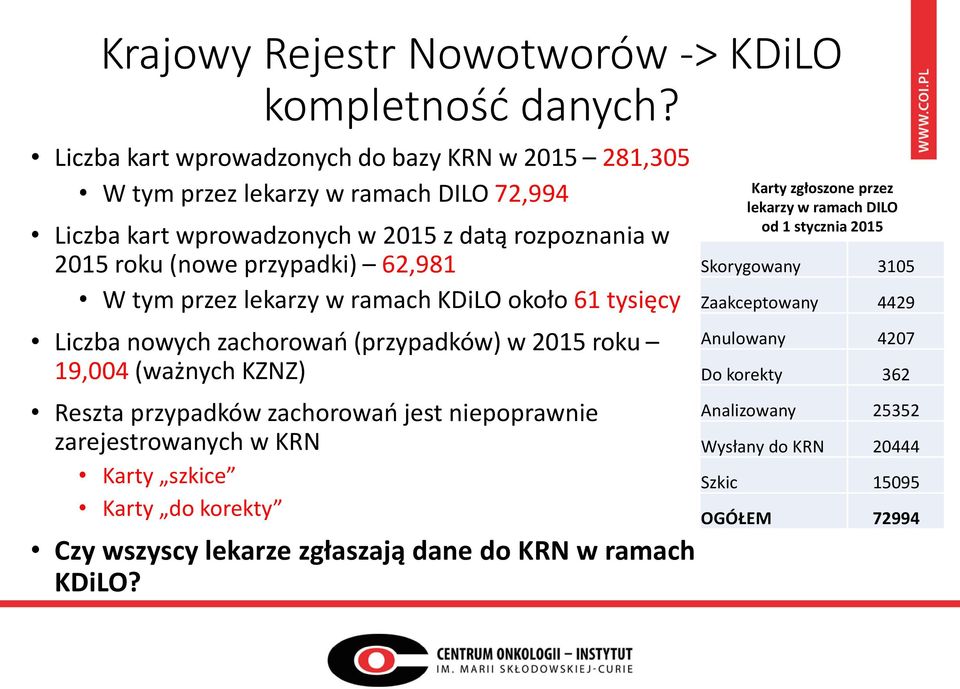 przypadki) 62,981 W tym przez lekarzy w ramach KDiLO około 61 tysięcy Liczba nowych zachorowań (przypadków) w 2015 roku 19,004 (ważnych KZNZ) Reszta przypadków