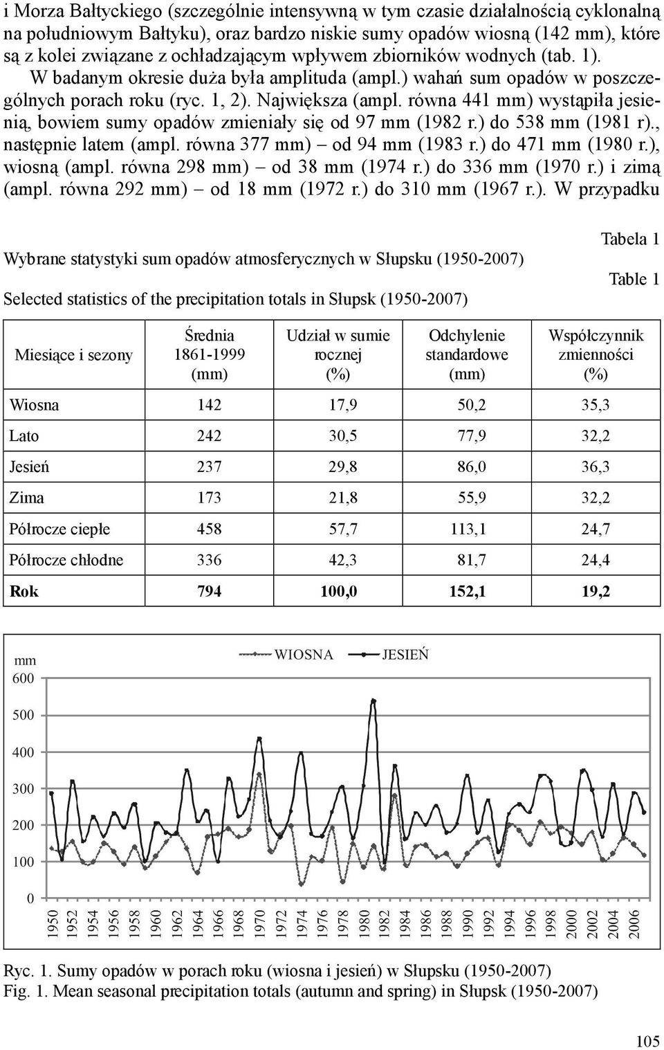 równa 44 mm) wystąpiła jesienią, bowiem sumy opadów zmieniały się od 97 mm (982 r.) do 538 mm (98 r)., następnie latem (ampl. równa 377 mm) od 94 mm (983 r.) do 47 mm (980 r.), wiosną (ampl.